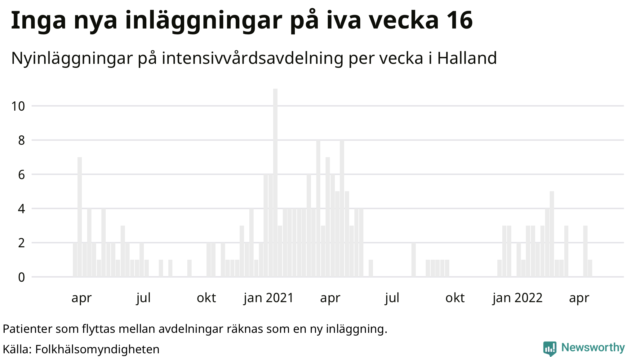 Antal nyinläggningar på intensivvårdsavdelning